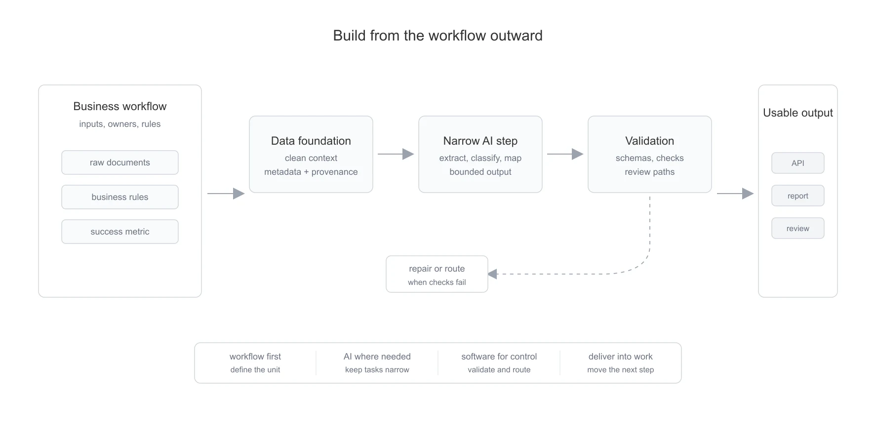 Diagram showing a workflow-first production AI system from raw inputs to validated outputs