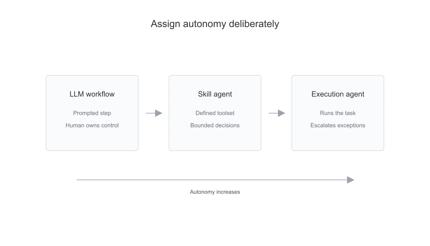 Autonomy spectrum showing LLM workflows, skill agents, and execution agents