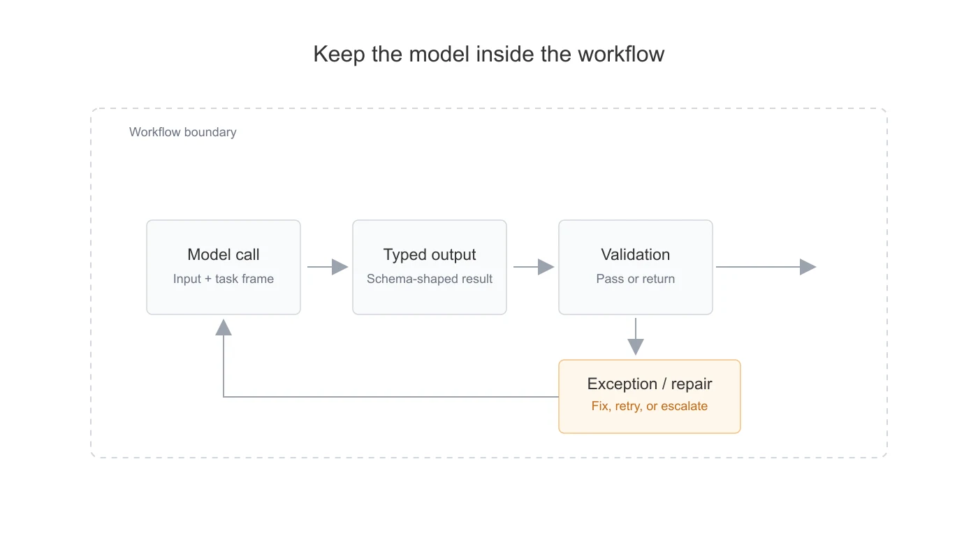 Bounded LLM workflow showing model call, typed output, validation, and repair
