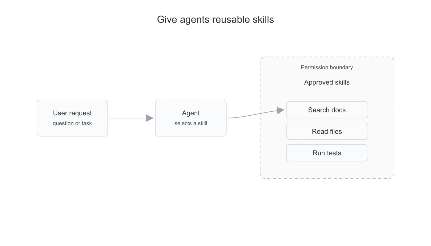 Skill-based agent using reusable skills inside a permission boundary