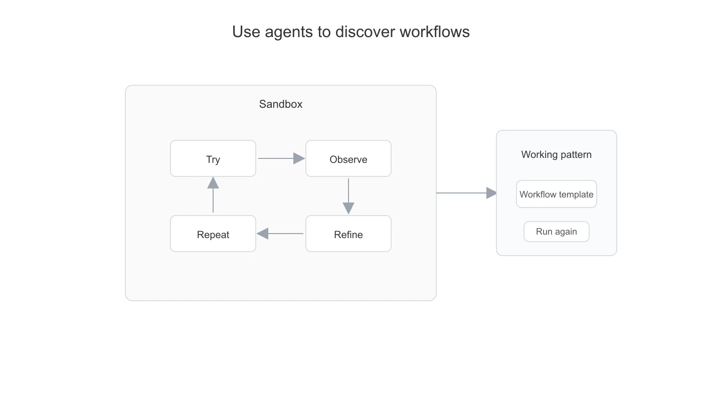 Autonomous execution loop discovering a repeatable workflow