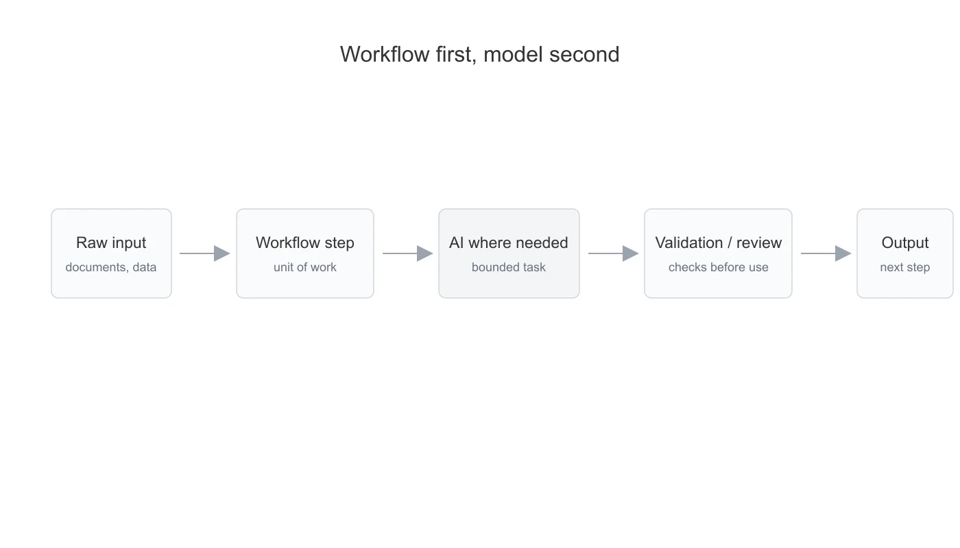 Workflow path showing raw input moving through workflow definition, AI, validation, and output