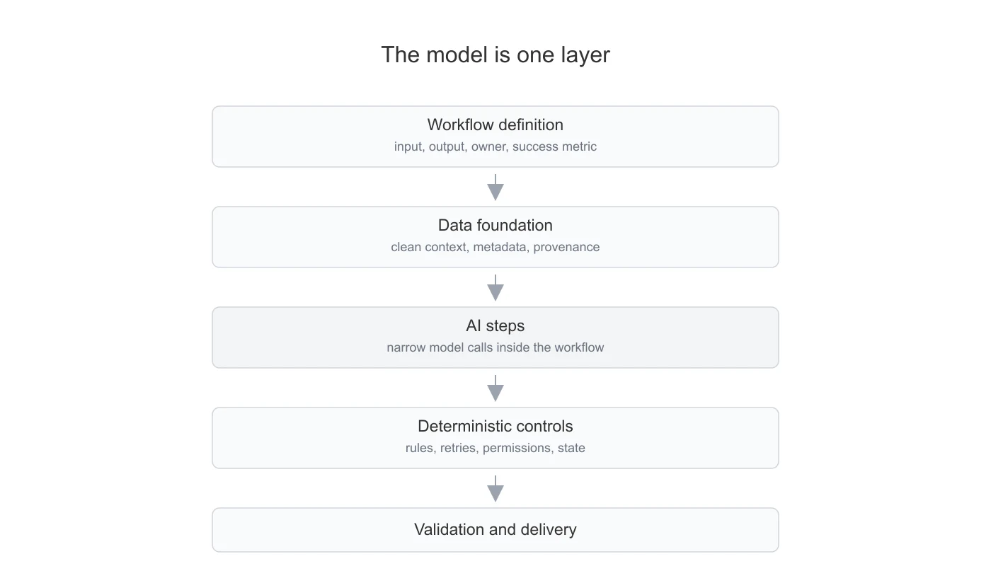 Layered production AI workflow with the model as one layer inside the system