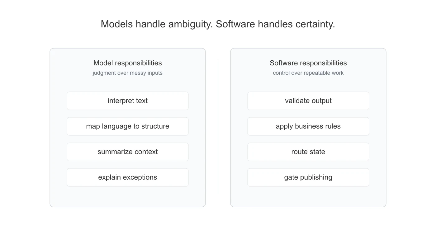 Responsibility split between model judgment and software controls