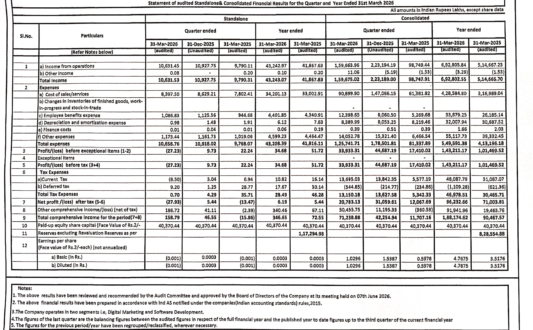 Scanned quarterly results PDF table with standalone and consolidated financial columns