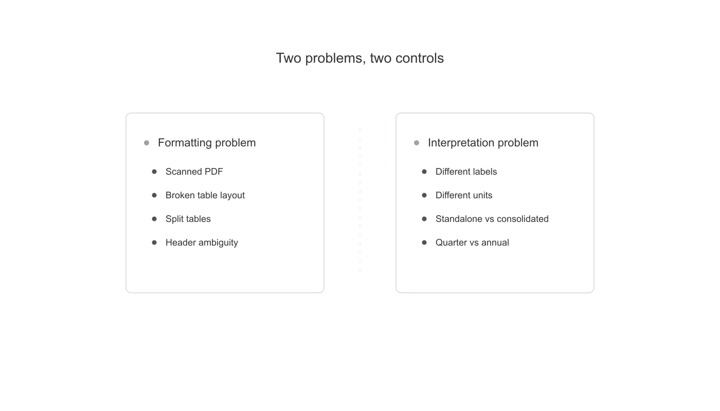 Diagram separating PDF formatting problems from interpretation problems