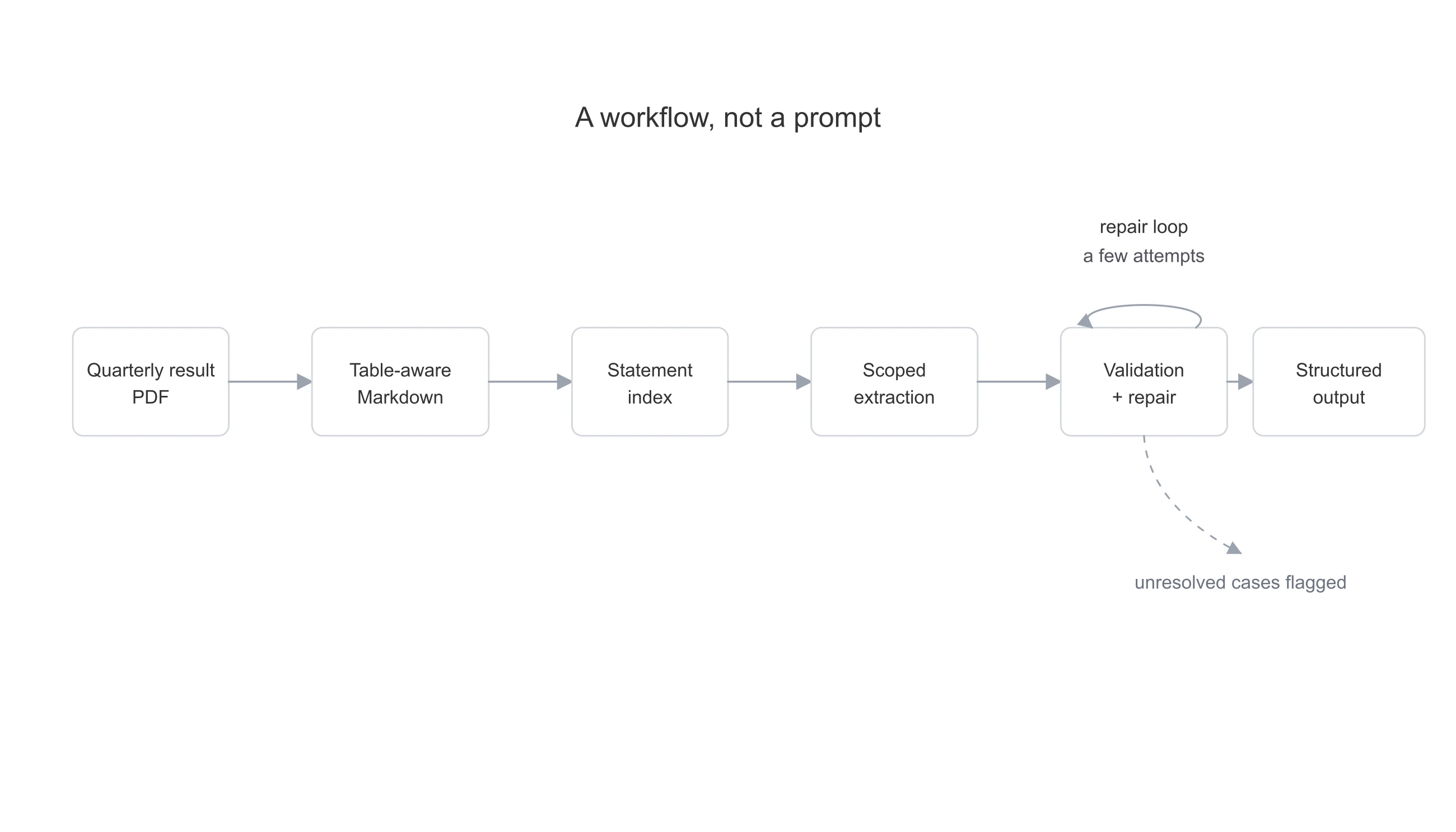 Pipeline from quarterly result PDF to structured output with validation and repair loop