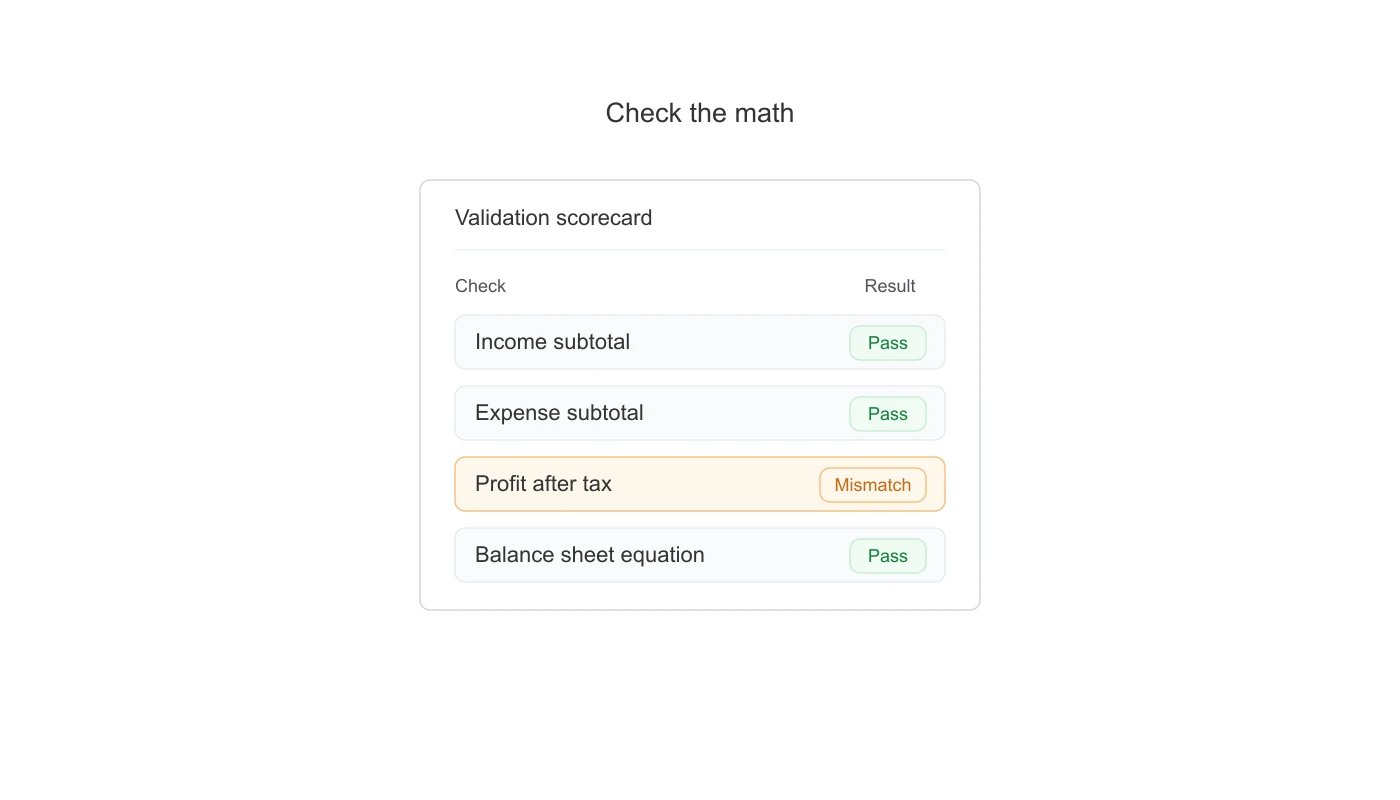 Validation scorecard showing pass checks and a mismatch