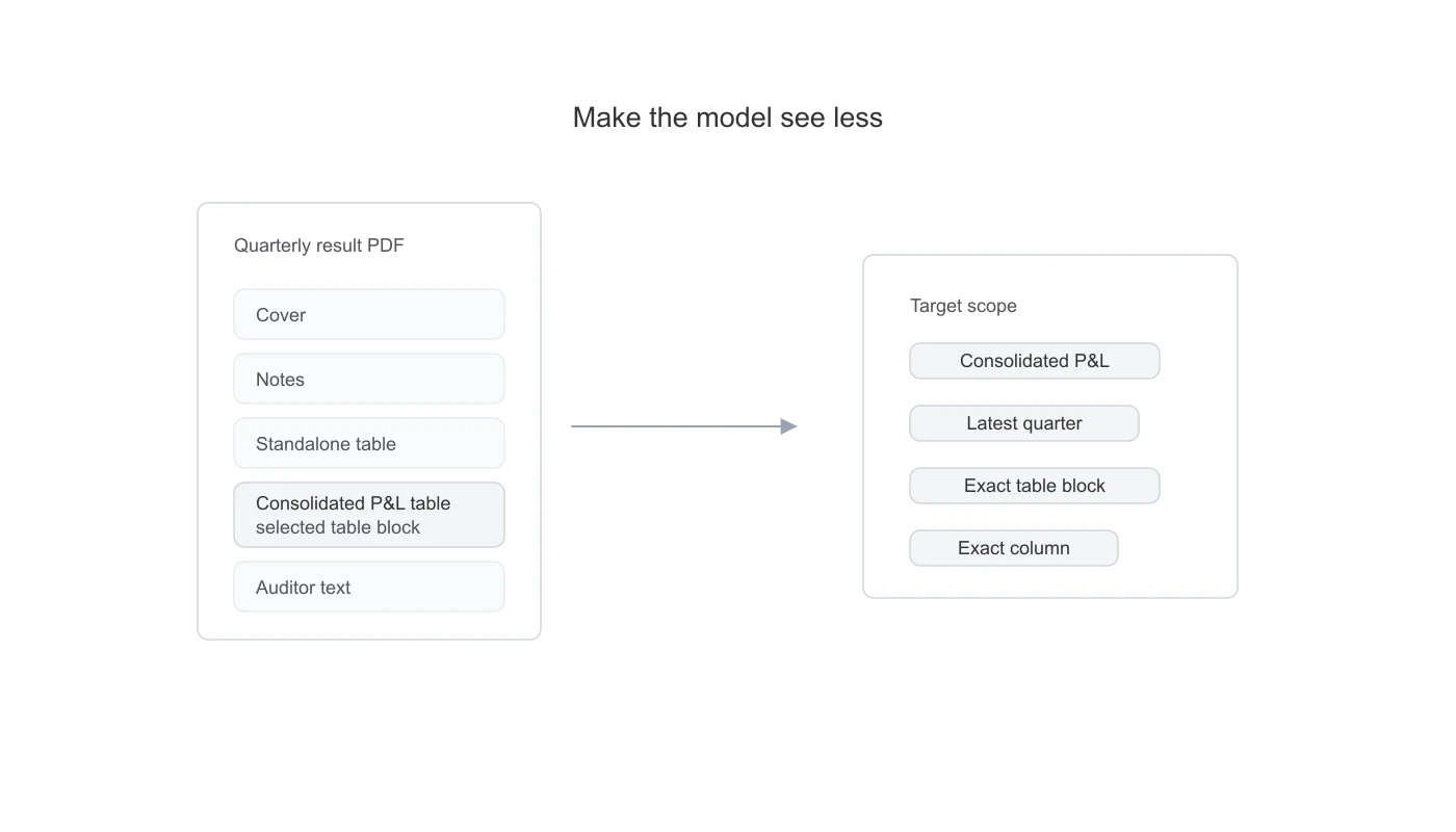 Scope reduction diagram selecting a consolidated P&L table
