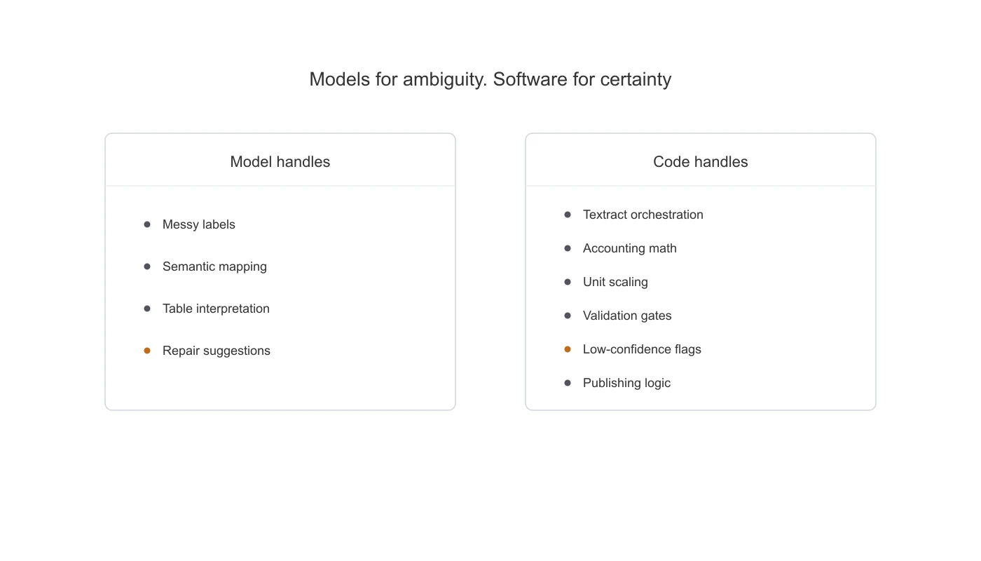 Responsibility split between model handling and code handling